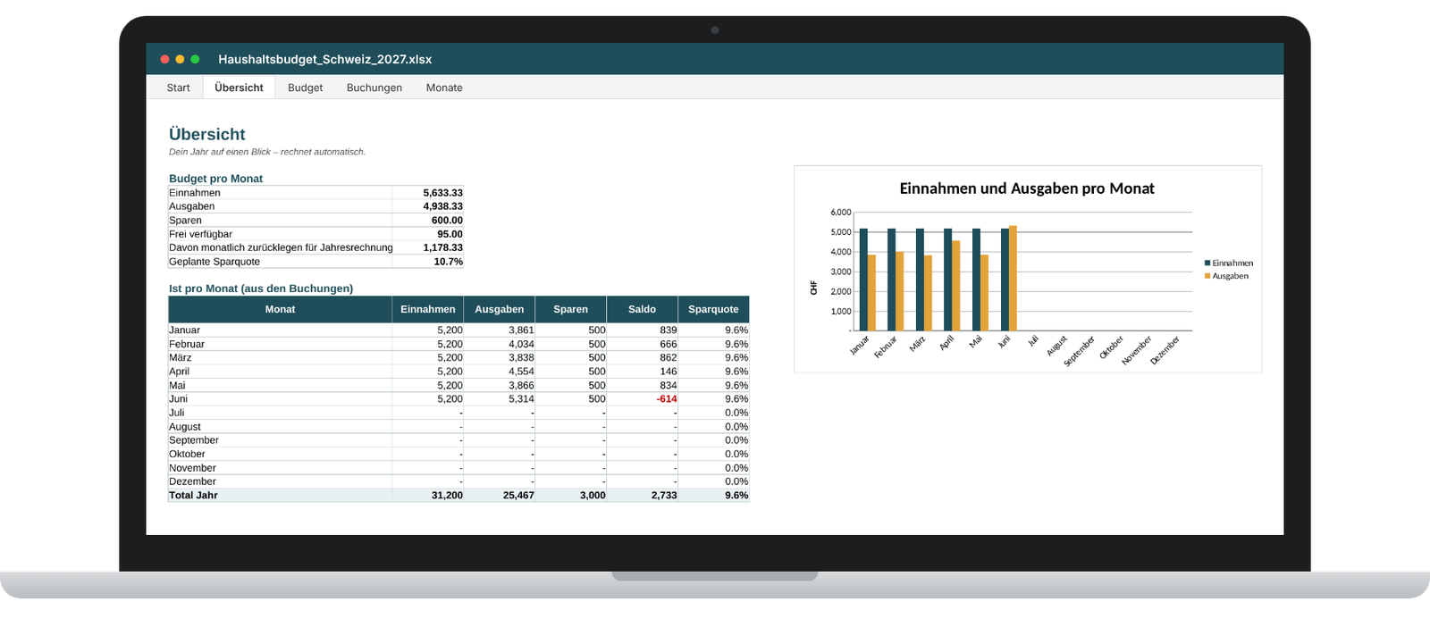 Das Blatt Übersicht der Vorlage auf einem Laptop: Budget pro Monat, Ist-Werte von Januar bis Juni und ein Säulendiagramm mit Einnahmen und Ausgaben